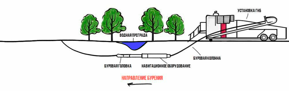 Пилотная скважина при гнб что это