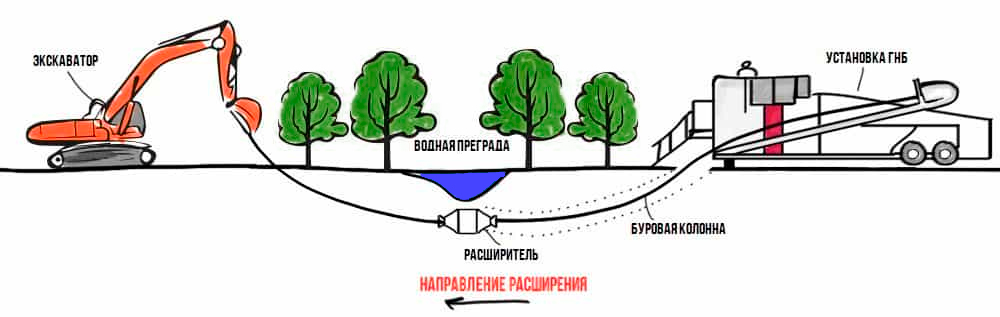 Проект гнб пример